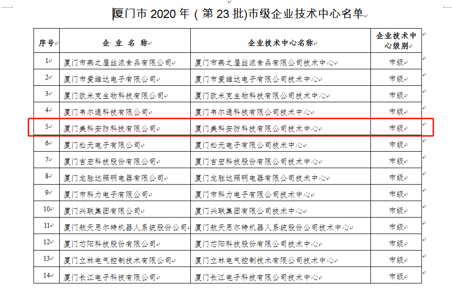 MAKE Won The Honorary Title Of Xiamen Municipal Enterprise Technology Center!(图1)